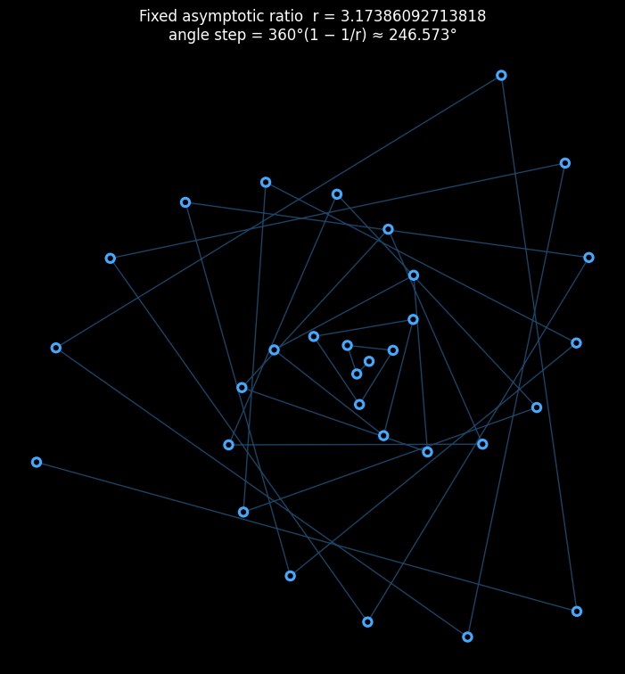 EOA spiral with fixed ratio